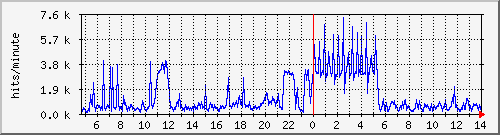 apache2_hits Traffic Graph