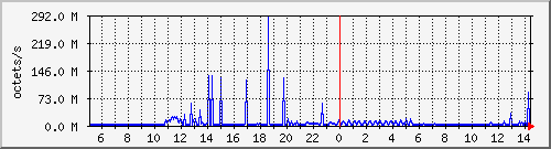 apache2_traffic Traffic Graph