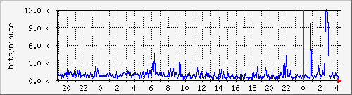 apache2_ww1_hits Traffic Graph