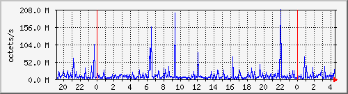 apache2_ww1_traffic Traffic Graph