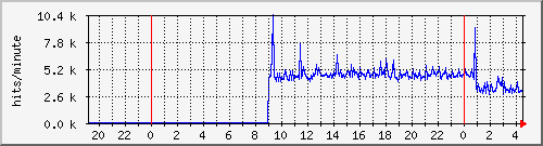 apache2_ww2_hits Traffic Graph