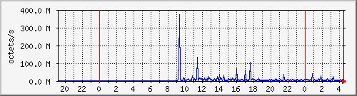 apache2_ww2_traffic Traffic Graph