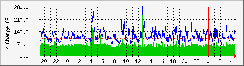 cpu Traffic Graph