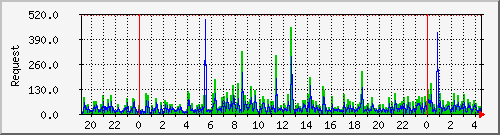 db1_mysql Traffic Graph